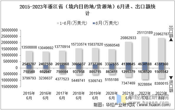 2015-2023年浙江省（境内目的地/货源地）6月进、出口额统计