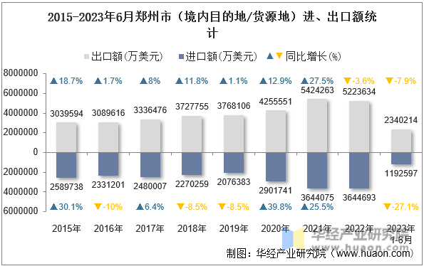 2015-2023年6月郑州市（境内目的地/货源地）进、出口额统计