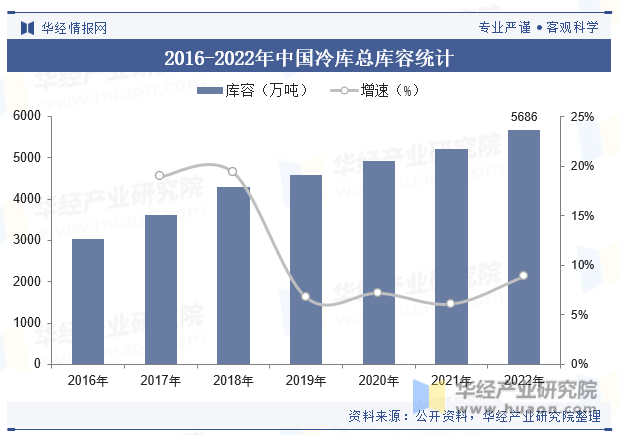 2016-2022年中国冷库总库容统计