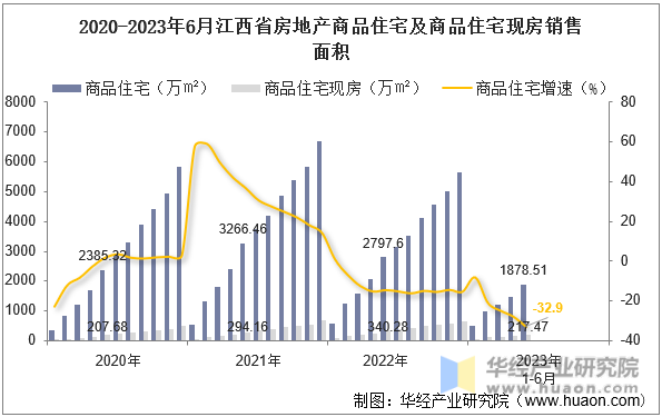 2020-2023年6月江西省房地产商品住宅及商品住宅现房销售面积