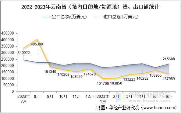 2022-2023年云南省（境内目的地/货源地）进、出口额统计
