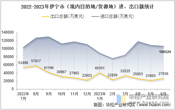 2022-2023年伊宁市（境内目的地/货源地）进、出口额统计