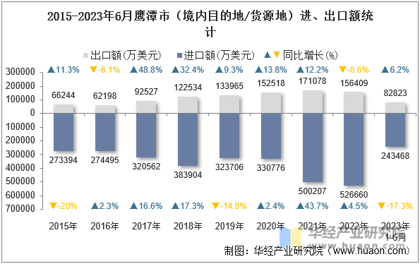 2015-2023年6月鹰潭市（境内目的地/货源地）进、出口额统计