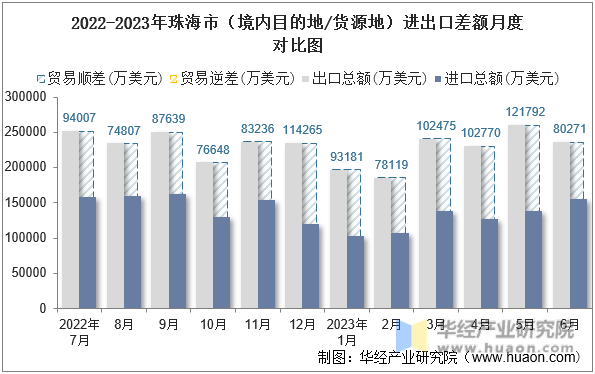 2022-2023年珠海市（境内目的地/货源地）进出口差额月度对比图