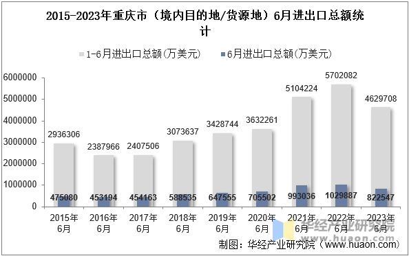 2015-2023年重庆市（境内目的地/货源地）6月进出口总额统计