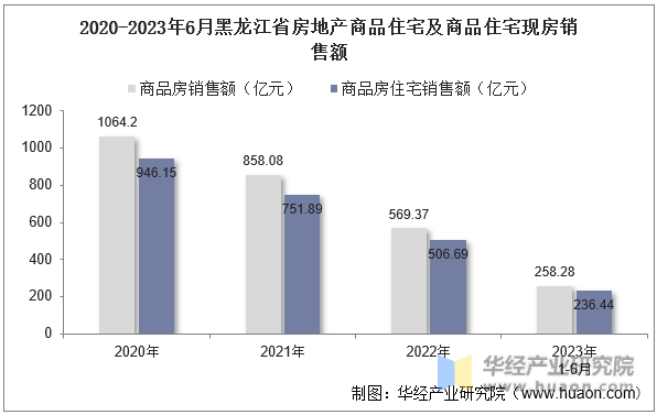 2020-2023年6月黑龙江省房地产商品住宅及商品住宅现房销售额