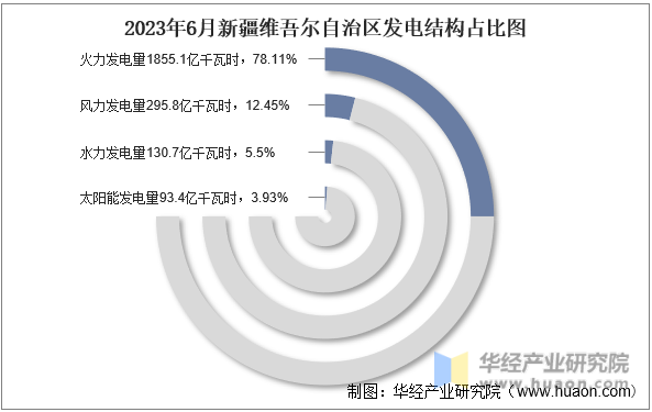 2023年6月新疆维吾尔自治区发电结构占比图