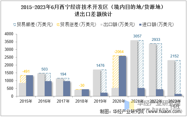 2015-2023年6月西宁经济技术开发区（境内目的地/货源地）进出口差额统计