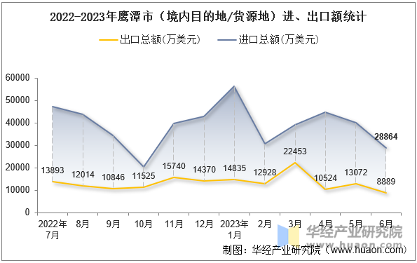 2022-2023年鹰潭市（境内目的地/货源地）进、出口额统计