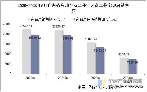 2020-2023年6月广东省房地产商品住宅及商品住宅现房销售额