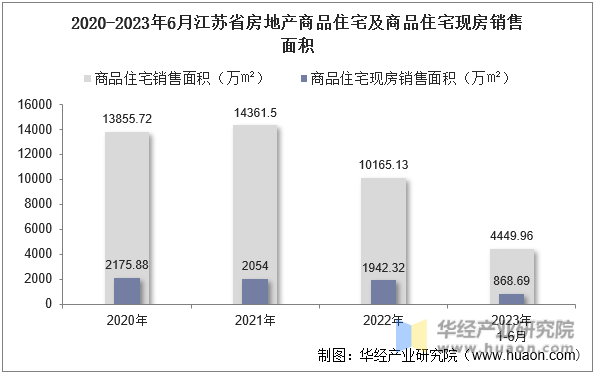 2020-2023年6月江苏省房地产商品住宅及商品住宅现房销售面积