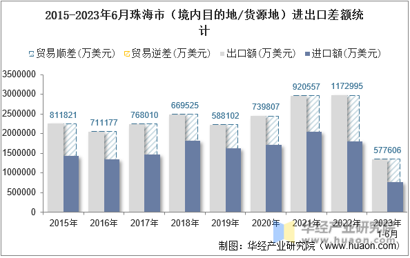 2015-2023年6月珠海市（境内目的地/货源地）进出口差额统计