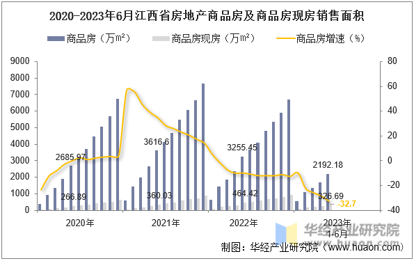 2020-2023年6月江西省房地产商品房及商品房现房销售面积