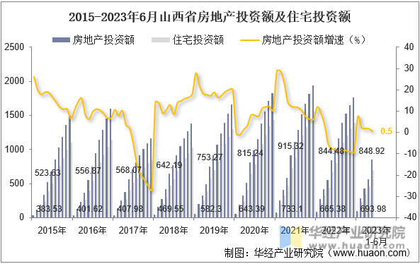 2015-2023年6月山西省房地产投资额及住宅投资额