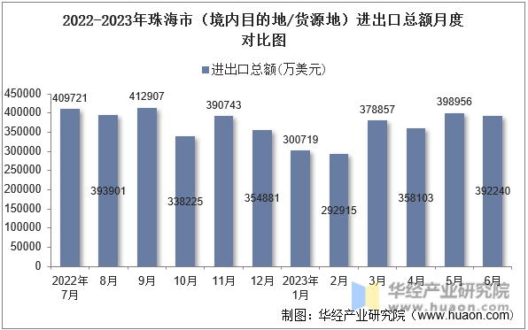 2022-2023年珠海市（境内目的地/货源地）进出口总额月度对比图