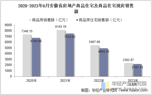 2020-2023年6月安徽省房地产商品住宅及商品住宅现房销售额