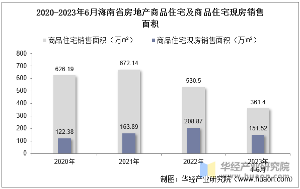 2020-2023年6月海南省房地产商品住宅及商品住宅现房销售面积