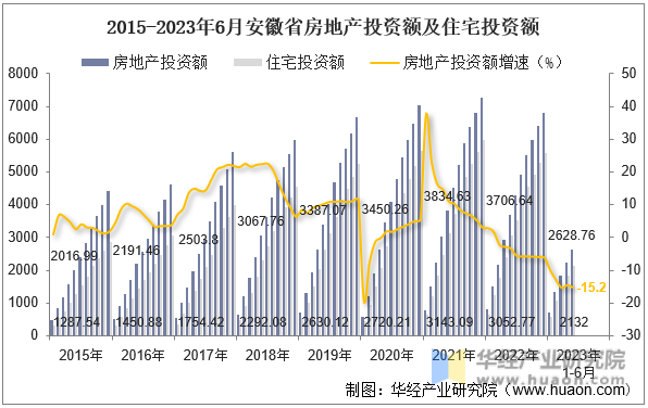 2015-2023年6月安徽省房地产投资额及住宅投资额