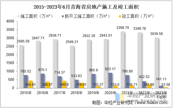 2015-2023年6月青海省房地产施工及竣工面积