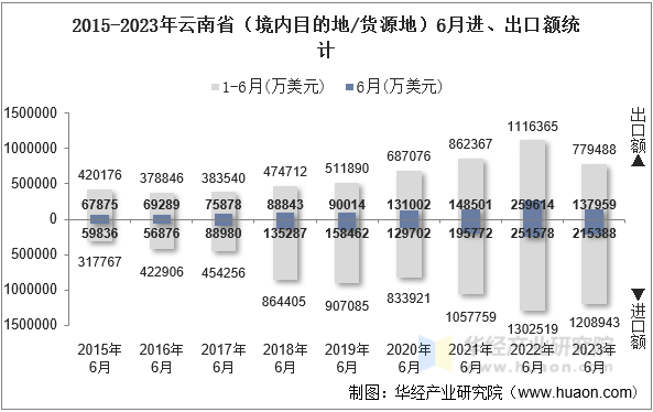 2015-2023年云南省（境内目的地/货源地）6月进、出口额统计