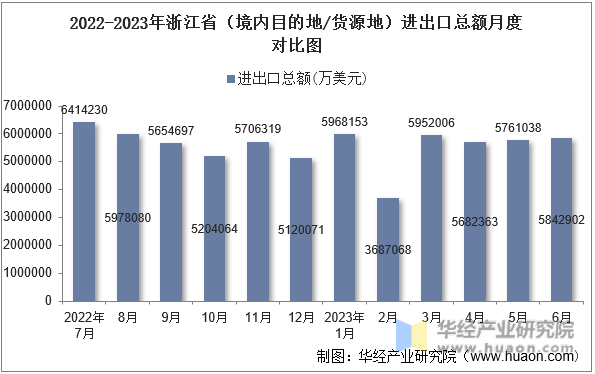 2022-2023年浙江省（境内目的地/货源地）进出口总额月度对比图