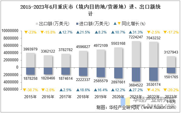 2015-2023年6月重庆市（境内目的地/货源地）进、出口额统计