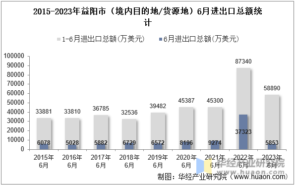 2015-2023年益阳市（境内目的地/货源地）6月进出口总额统计