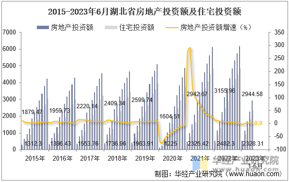 2015-2023年6月湖北省房地产投资额及住宅投资额