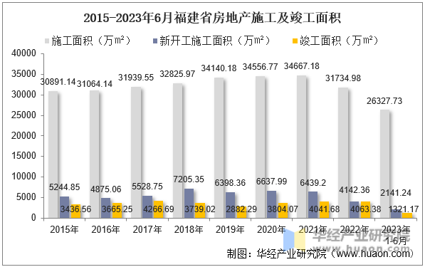 2015-2023年6月福建省房地产施工及竣工面积