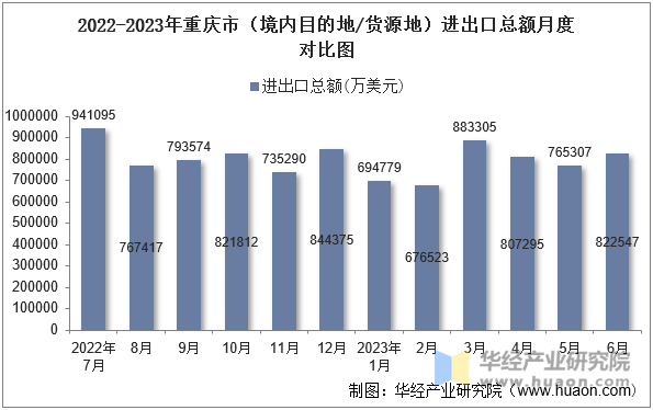 2022-2023年重庆市（境内目的地/货源地）进出口总额月度对比图