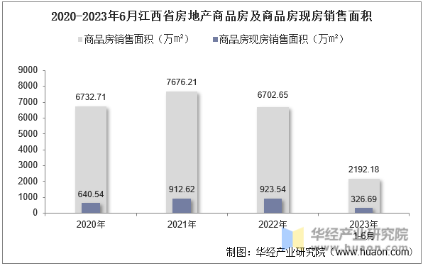 2020-2023年6月江西省房地产商品房及商品房现房销售面积
