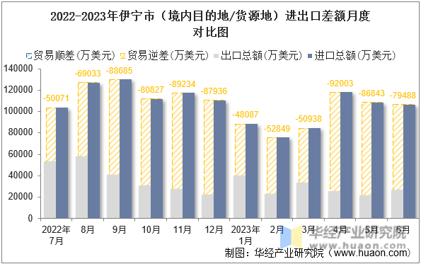 2022-2023年伊宁市（境内目的地/货源地）进出口差额月度对比图