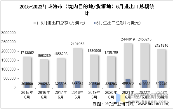 2015-2023年珠海市（境内目的地/货源地）6月进出口总额统计