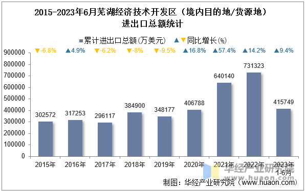 2015-2023年6月芜湖经济技术开发区（境内目的地/货源地）进出口总额统计