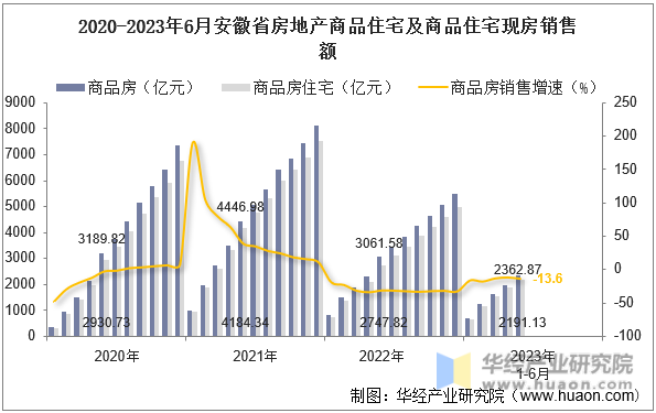 2020-2023年6月安徽省房地产商品住宅及商品住宅现房销售额