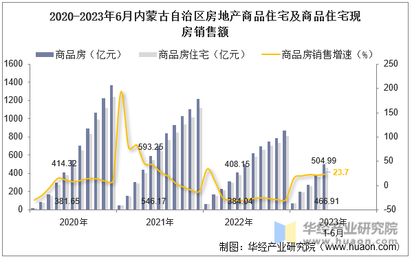 2020-2023年6月内蒙古自治区房地产商品住宅及商品住宅现房销售额