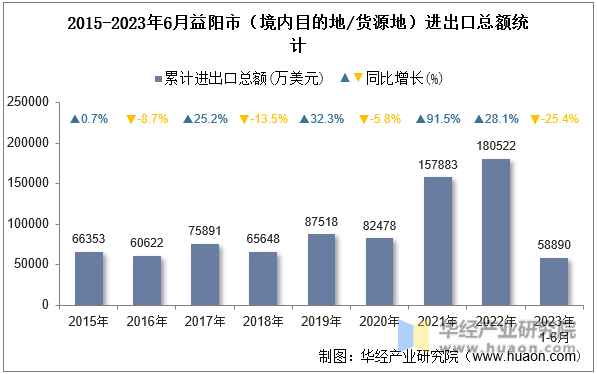 2015-2023年6月益阳市（境内目的地/货源地）进出口总额统计