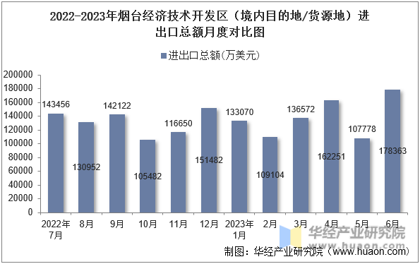 2022-2023年烟台经济技术开发区（境内目的地/货源地）进出口总额月度对比图