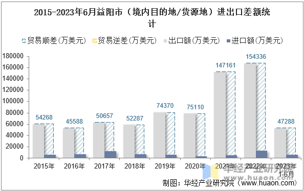 2015-2023年6月益阳市（境内目的地/货源地）进出口差额统计