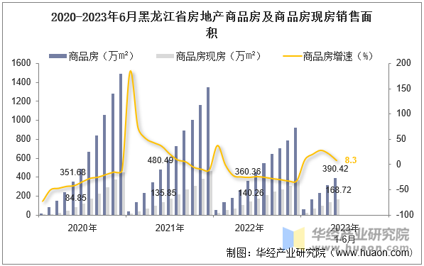 2020-2023年6月黑龙江省房地产商品房及商品房现房销售面积