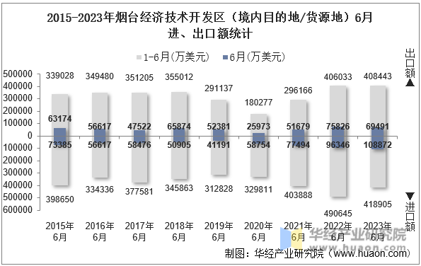 2015-2023年烟台经济技术开发区（境内目的地/货源地）6月进、出口额统计