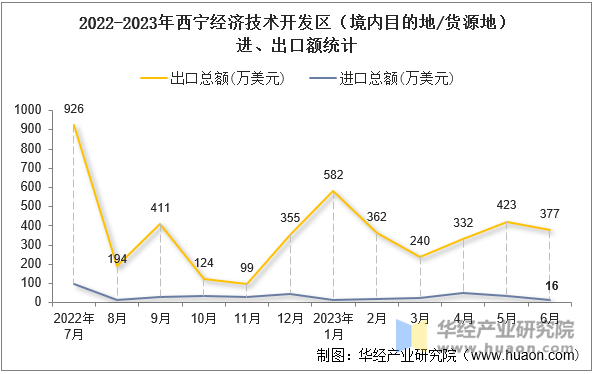 2022-2023年西宁经济技术开发区（境内目的地/货源地）进、出口额统计