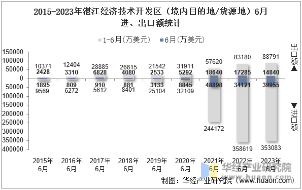 2015-2023年湛江经济技术开发区（境内目的地/货源地）6月进、出口额统计