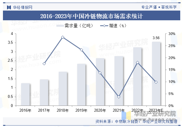 2016-2023年中国冷链物流市场需求统计