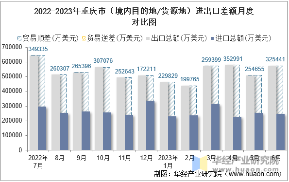 2022-2023年重庆市（境内目的地/货源地）进出口差额月度对比图