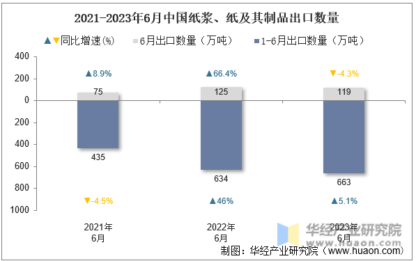 2021-2023年6月中国纸浆、纸及其制品出口数量