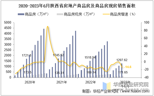 2020-2023年6月陕西省房地产商品房及商品房现房销售面积