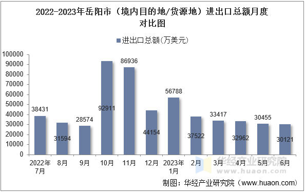 2022-2023年岳阳市（境内目的地/货源地）进出口总额月度对比图