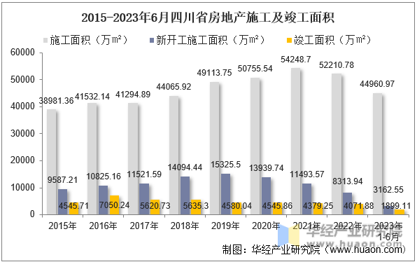 2015-2023年6月四川省房地产施工及竣工面积