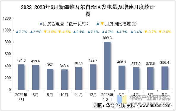 2022-2023年6月新疆维吾尔自治区发电量及增速月度统计图
